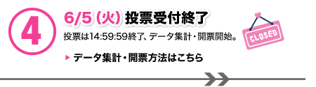 ４．6/5（火）投票受付終了 投票は14:59:59終了、データ集計・開票開始。 データ集計・開票方法はこちら